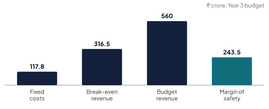 Diagram: Break-even and margin of safety