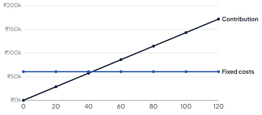 Diagram: Rohit's break-even