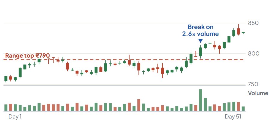 Diagram: Volume on breakouts