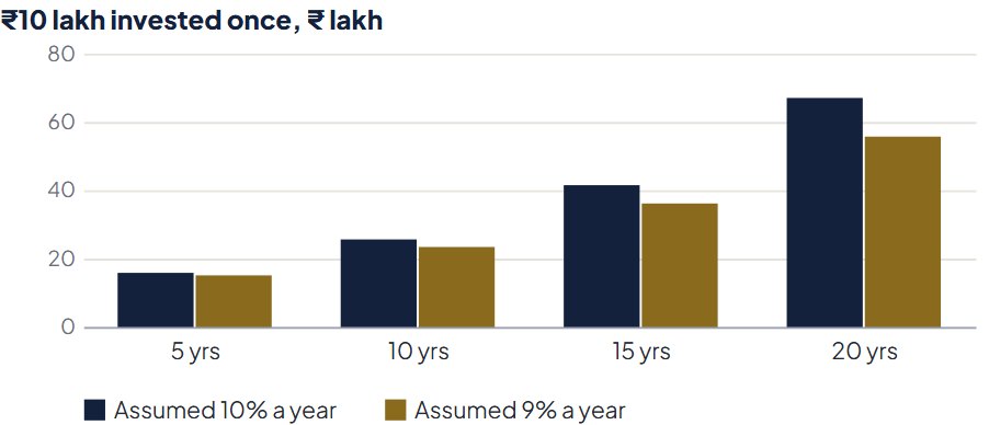 Diagram: What 1% a year costs