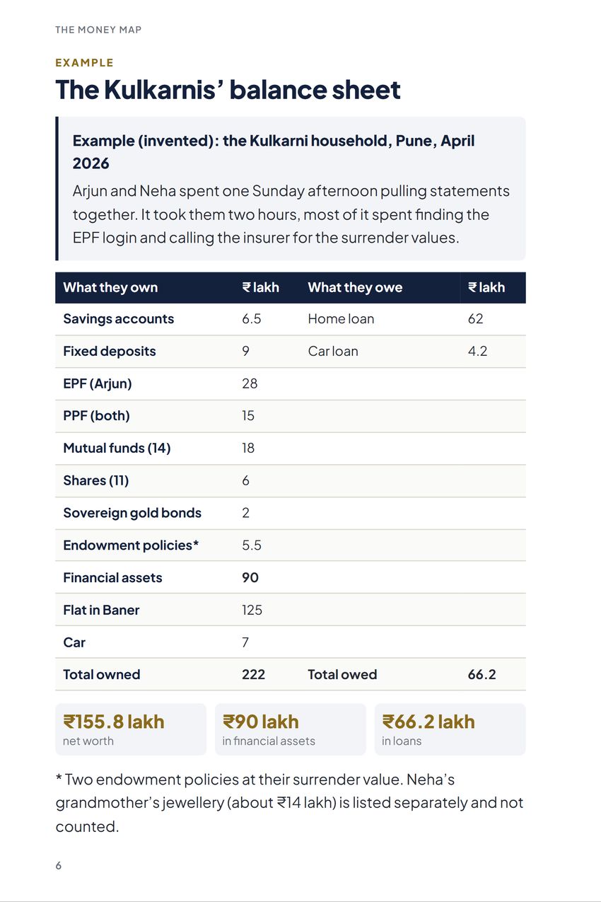 The Money Map, Example: The Kulkarnis’ balance sheet