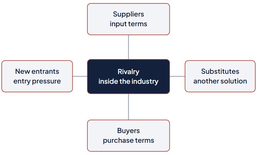 Diagram: Five pressures around the business