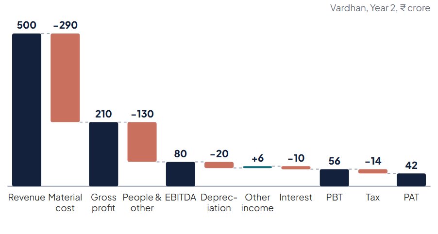 Diagram: The profit ladder