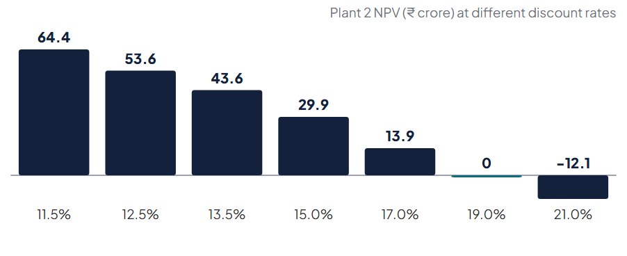 Diagram: Internal rate of return
