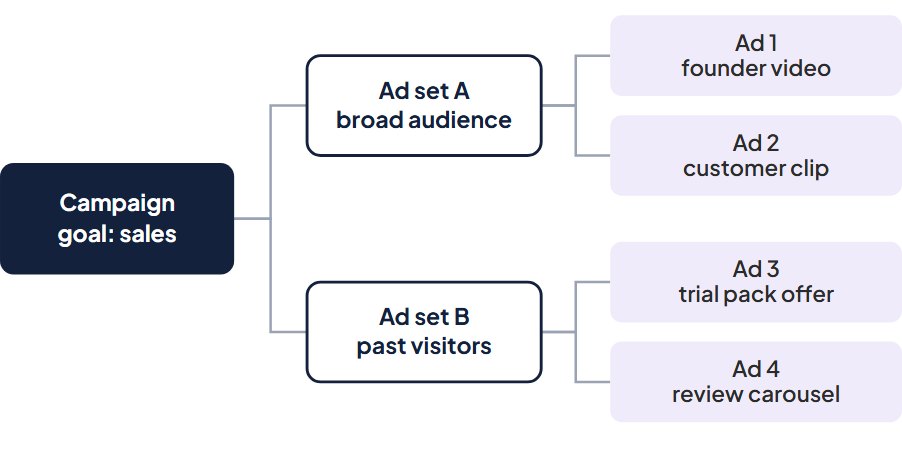 Diagram: Campaign, ad set, ad