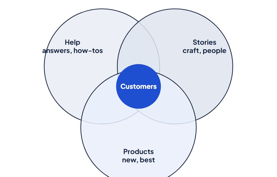 Diagram: Content pillars